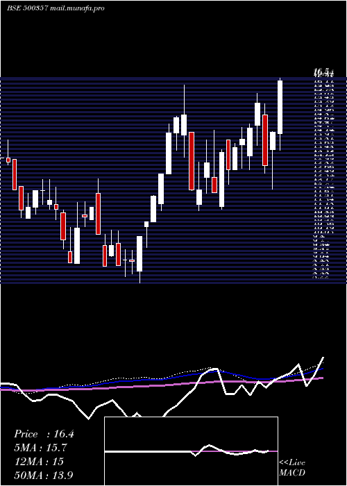  weekly chart RamaPaper