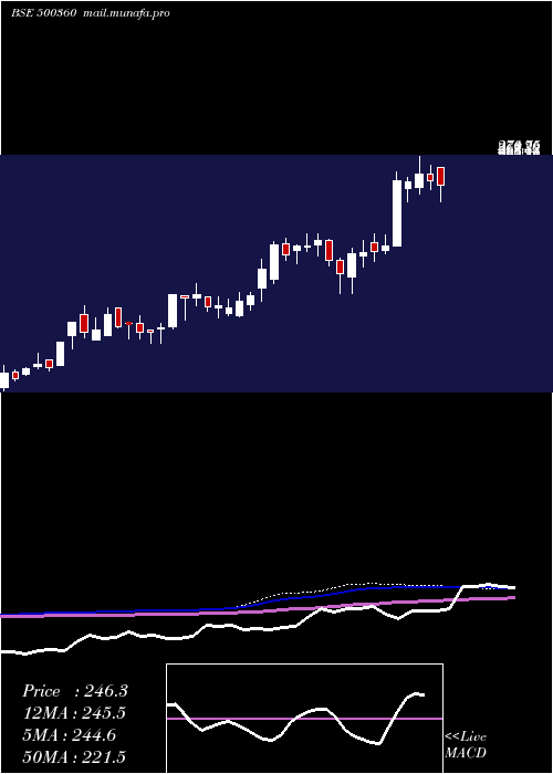  weekly chart RapicutCarb