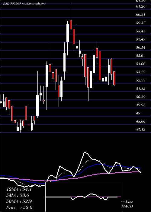  Daily chart Welsplsol