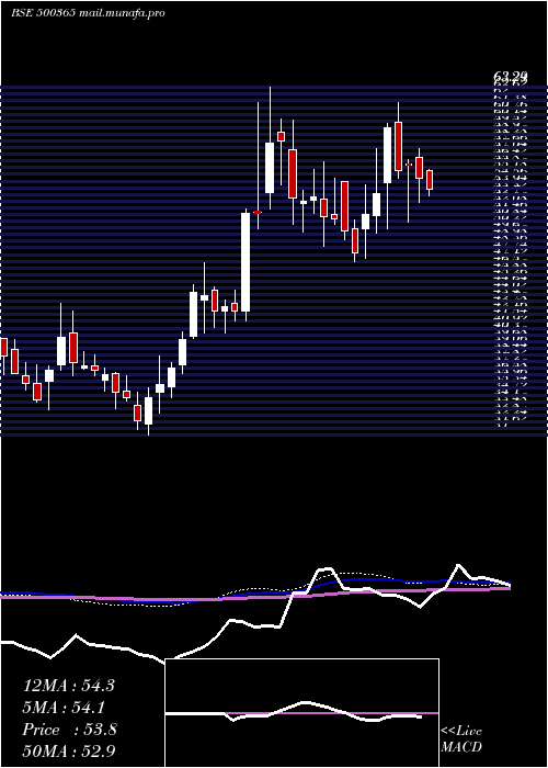  weekly chart Welsplsol