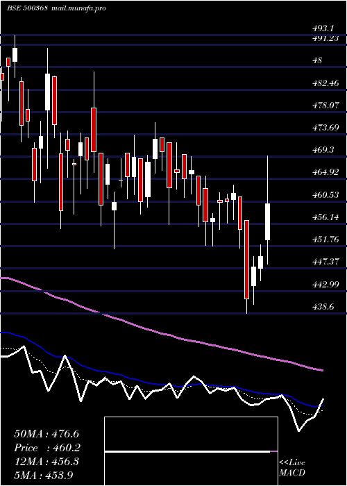  Daily chart RuchiSoya