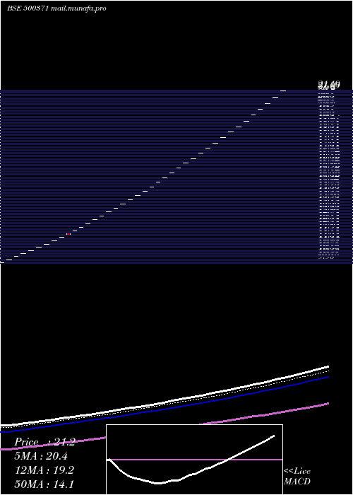  Daily chart SamtelIndia