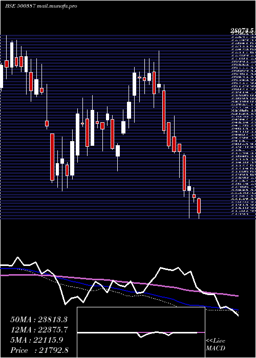 weekly chart ShreeCement