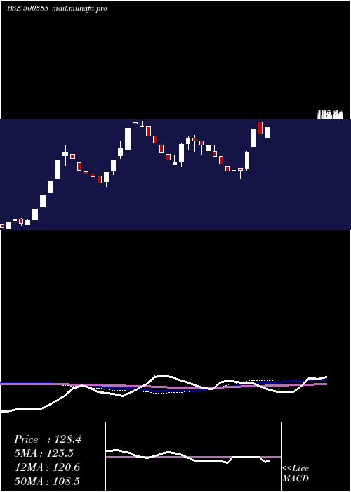  weekly chart ShreeKrishn