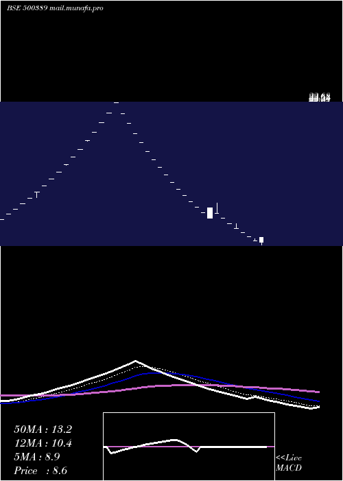  Daily chart SilverlineTechnologies