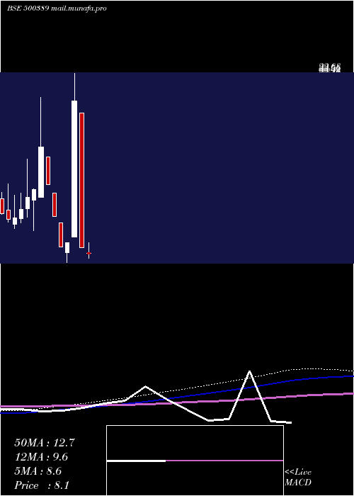  monthly chart SilverlineTechnologies