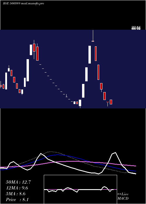  weekly chart SilverlineTechnologies