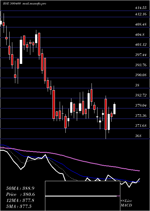  Daily chart TataPower