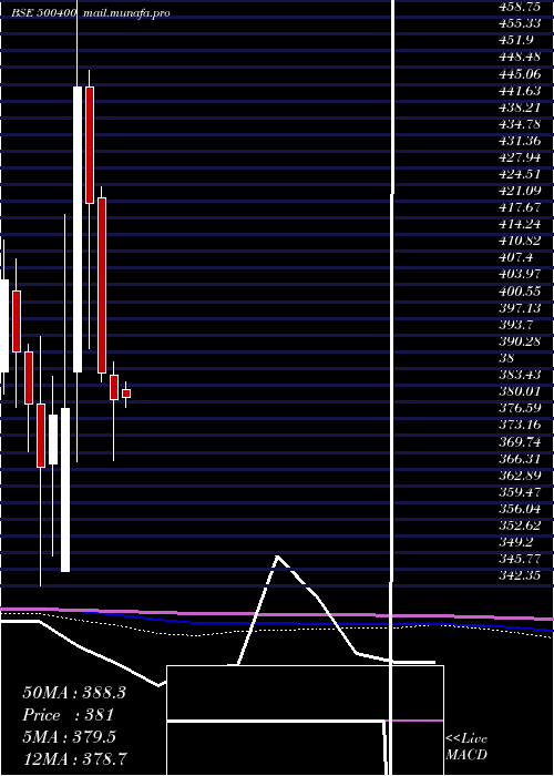  monthly chart TataPower