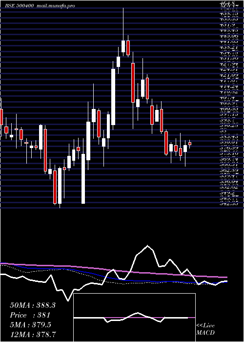  weekly chart TataPower