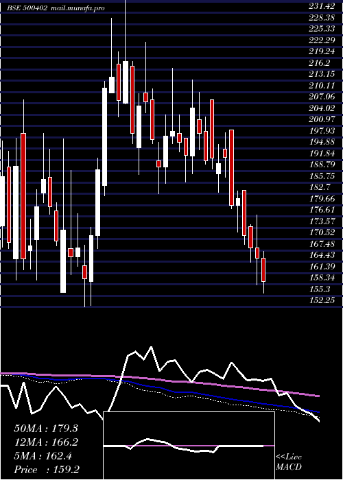  weekly chart Spmlinfra