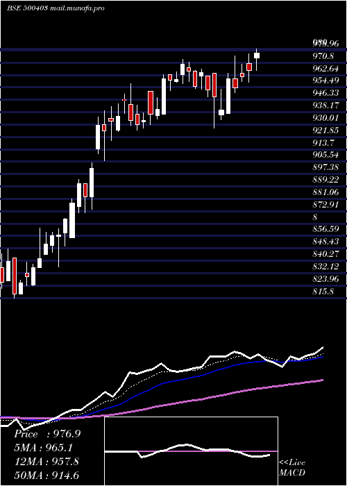  Daily chart SundaramFas