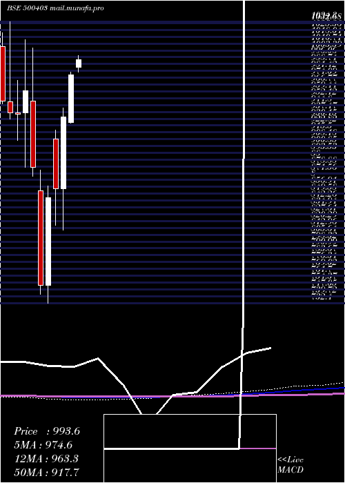  monthly chart SundaramFas