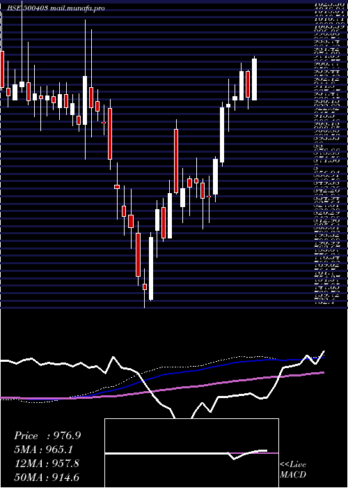  weekly chart SundaramFas