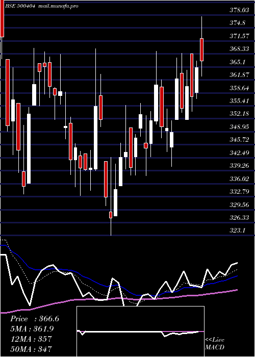  Daily chart SunflagIron