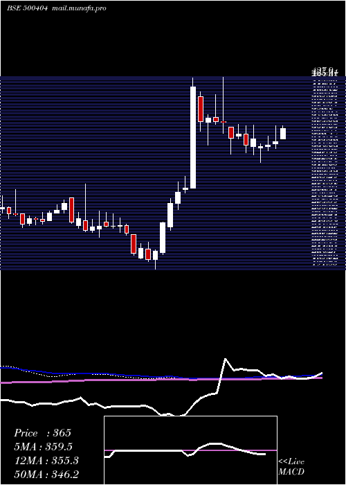  weekly chart SunflagIron
