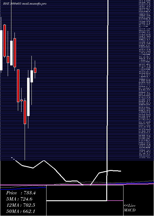 monthly chart SupremePet