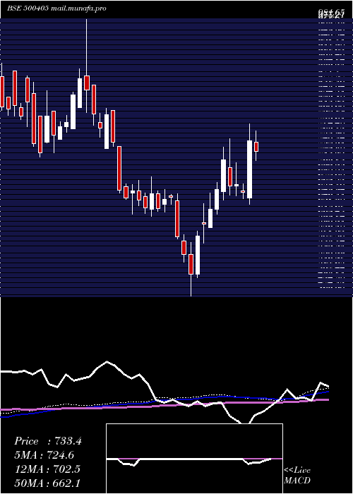  weekly chart SupremePet