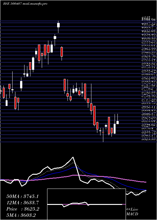  Daily chart SwarajEngin
