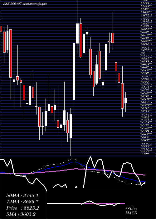  weekly chart SwarajEngin