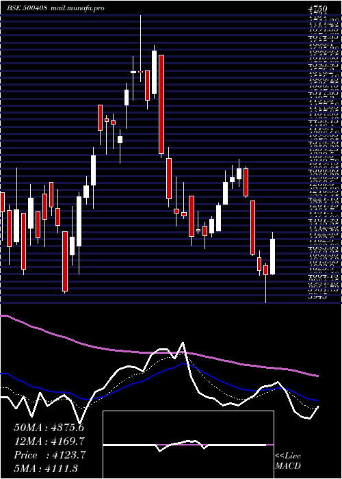  Daily chart TataElxsi