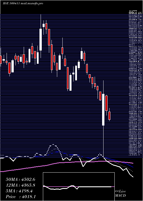  Daily chart Thermax