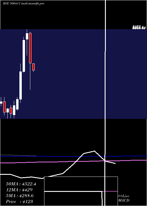  monthly chart Thermax