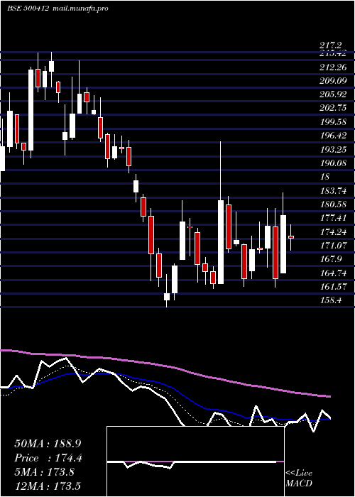  Daily chart Thirumalai