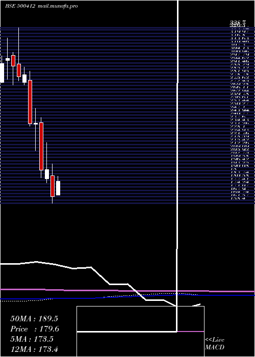  monthly chart Thirumalai