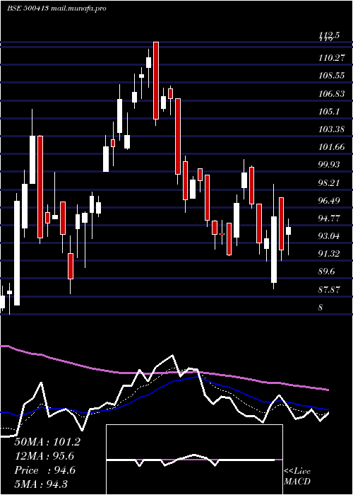 Daily chart ThomasCook
