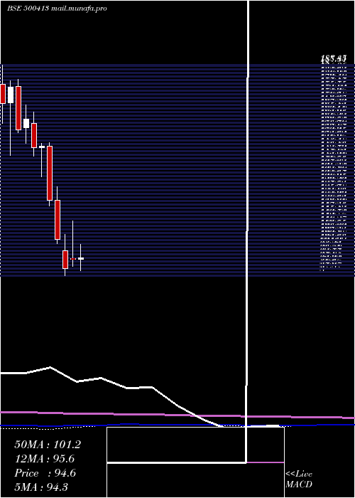  monthly chart ThomasCook
