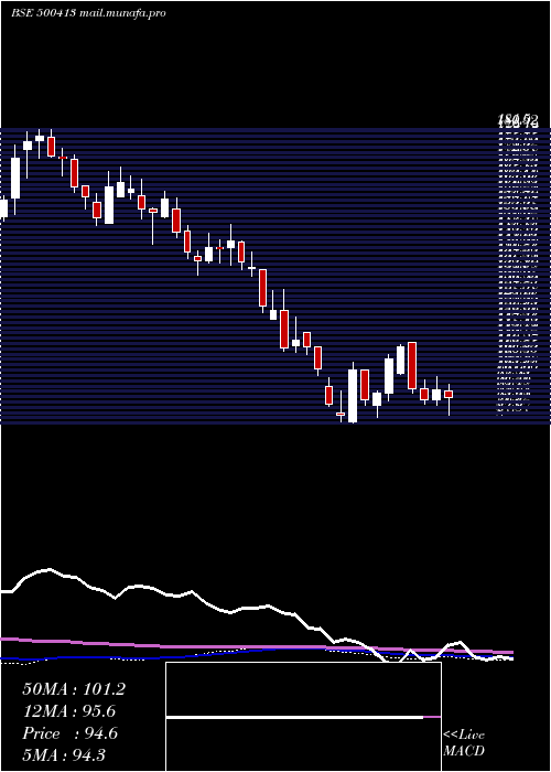  weekly chart ThomasCook