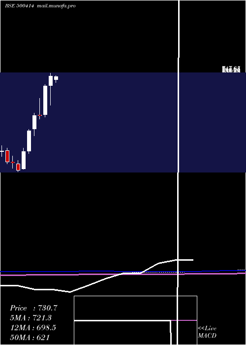  monthly chart TimexGroup