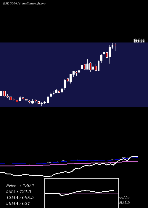  weekly chart TimexGroup