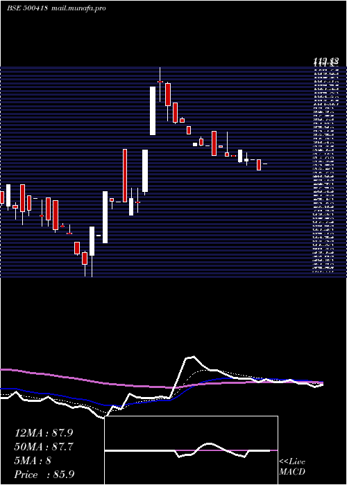  Daily chart TokyoPlast