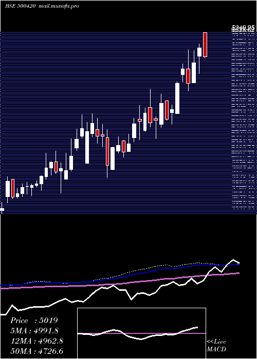  weekly chart TorrentPhar