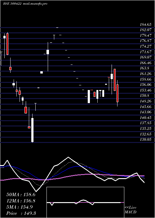  Daily chart Transchem