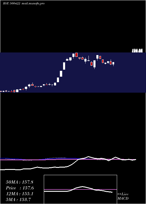  weekly chart Transchem