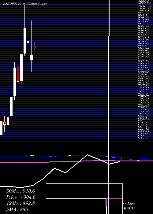  monthly chart Hindalco