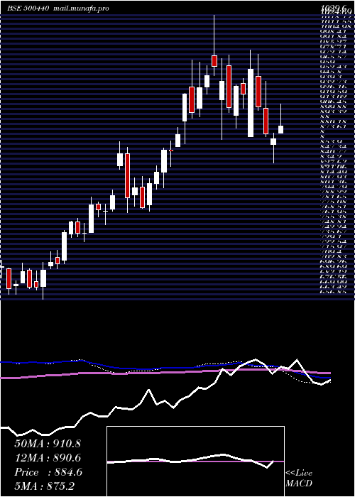  weekly chart Hindalco