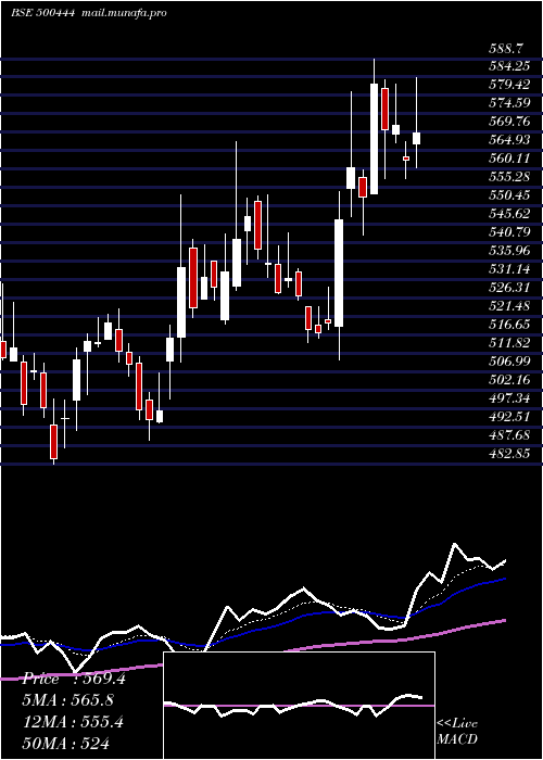  Daily chart WestCoas