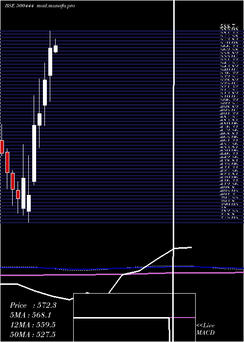  monthly chart WestCoas