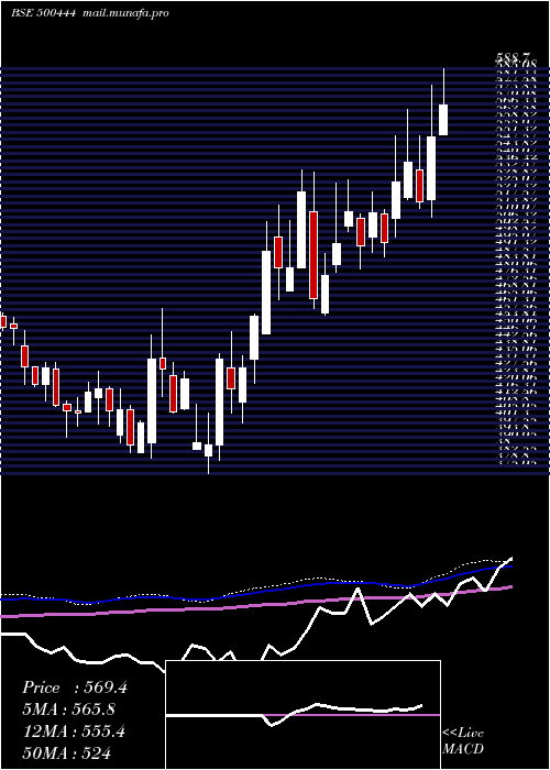  weekly chart WestCoas