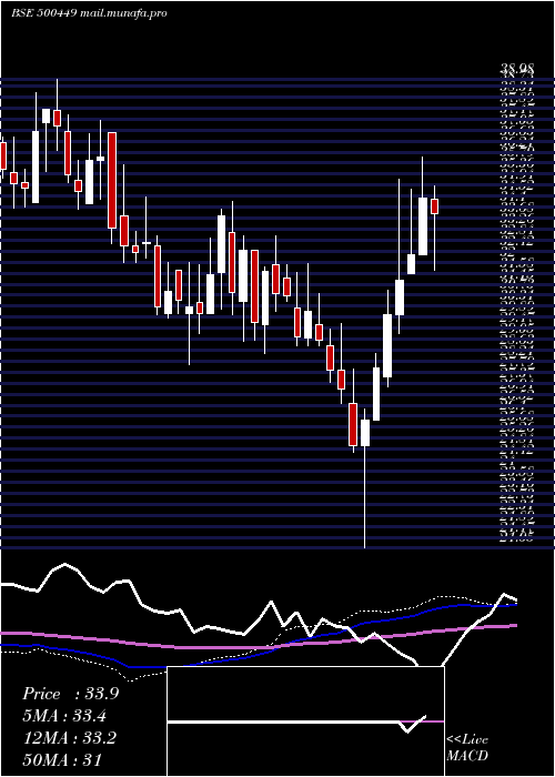  weekly chart HindOrg