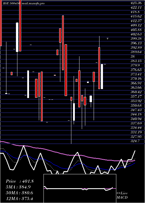  Daily chart MpilCorp