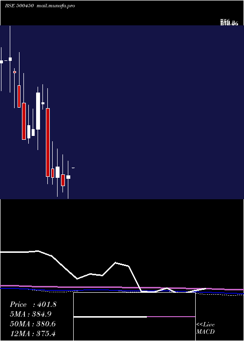  monthly chart MpilCorp