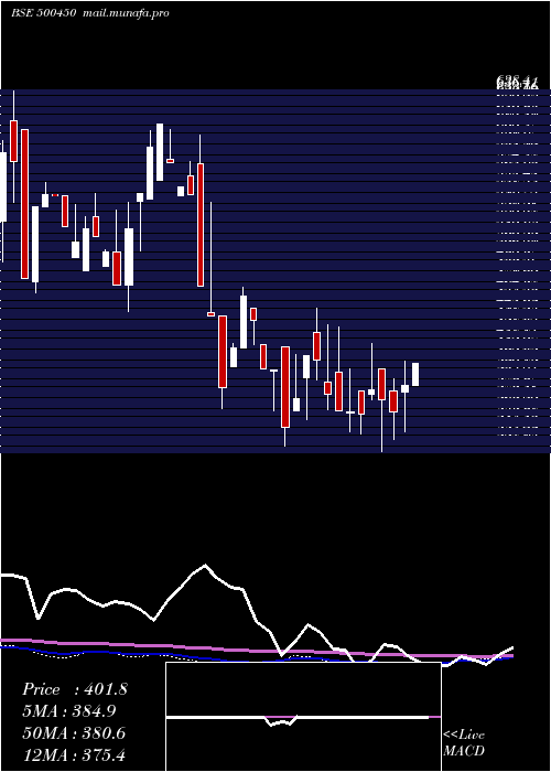  weekly chart MpilCorp