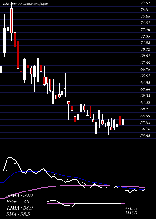  Daily chart PasAcrylon