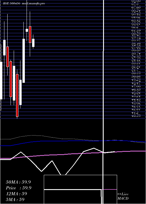  monthly chart PasAcrylon