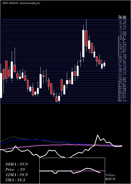  weekly chart PasAcrylon